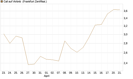 Call auf Airbnb [BNP Paribas Emissions- und Handelsges.] Chart