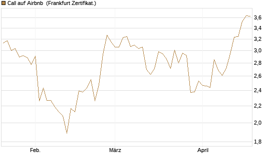 Call auf Airbnb [BNP Paribas Emissions- und Handelsges.] Chart