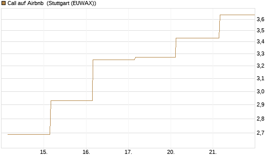 Call auf Airbnb [BNP Paribas Emissions- und Handelsges.] Chart