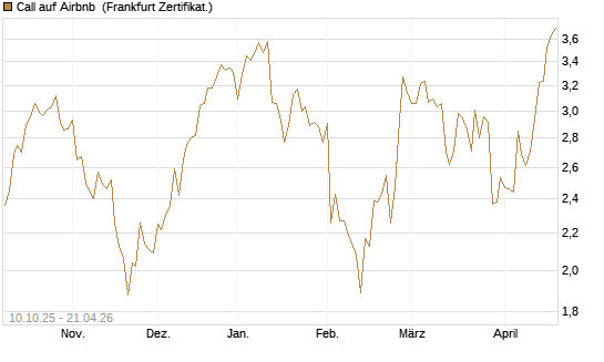 Call auf Airbnb [BNP Paribas Emissions- und Handelsges.] Chart