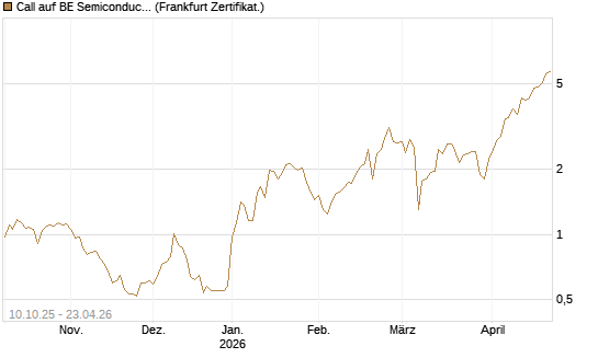Call auf BE Semiconductor Industries NV [BNP Paribas Emissions- und Handelsges.] Chart