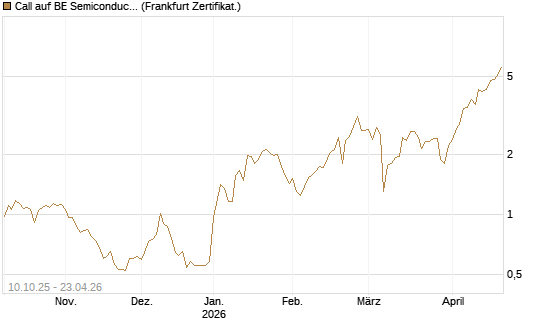 Call auf BE Semiconductor Industries NV [BNP Paribas Emissions- und Handelsges.] Chart