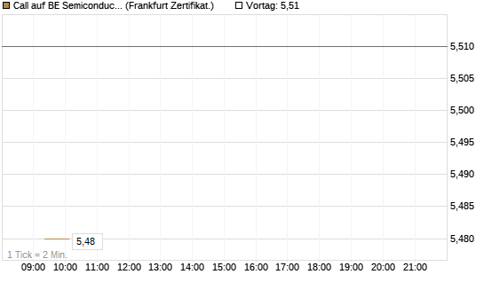 Call auf BE Semiconductor Industries NV [BNP Paribas Emissions- und Handelsges.] Chart
