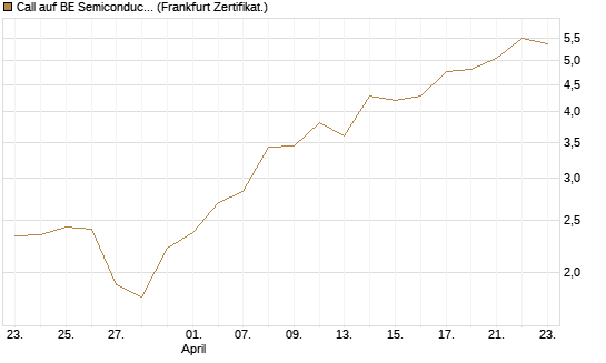 Call auf BE Semiconductor Industries NV [BNP Paribas Emissions- und Handelsges.] Chart