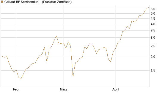 Call auf BE Semiconductor Industries NV [BNP Paribas Emissions- und Handelsges.] Chart