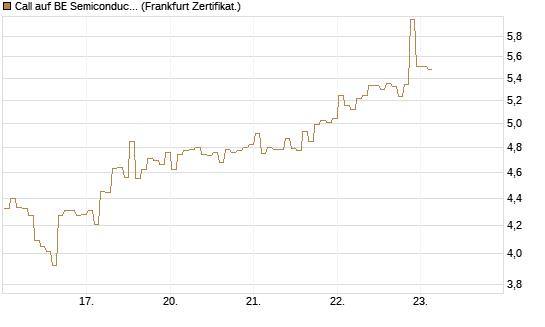 Call auf BE Semiconductor Industries NV [BNP Paribas Emissions- und Handelsges.] Chart