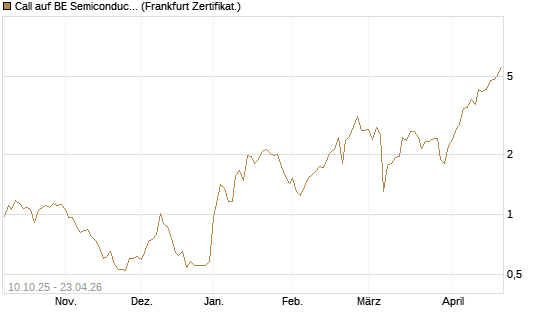 Call auf BE Semiconductor Industries NV [BNP Paribas Emissions- und Handelsges.] Chart