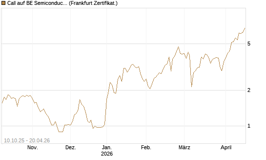 Call auf BE Semiconductor Industries NV [BNP Paribas Emissions- und Handelsges.] Chart