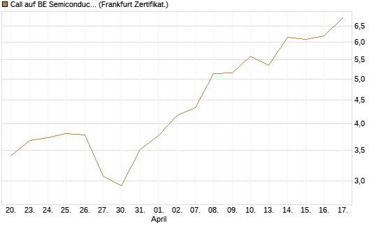 Call auf BE Semiconductor Industries NV [BNP Paribas Emissions- und Handelsges.] Chart