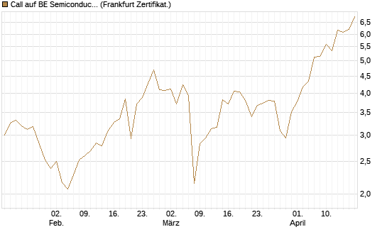 Call auf BE Semiconductor Industries NV [BNP Paribas Emissions- und Handelsges.] Chart