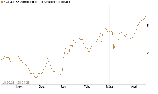 Call auf BE Semiconductor Industries NV [BNP Paribas Emissions- und Handelsges.] Chart