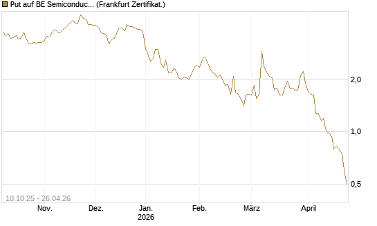 Put auf BE Semiconductor Industries NV [BNP Paribas Emissions- und Handelsges.] Chart