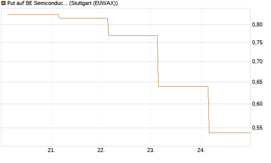 Put auf BE Semiconductor Industries NV [BNP Paribas Emissions- und Handelsges.] Chart