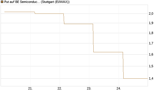 Put auf BE Semiconductor Industries NV [BNP Paribas Emissions- und Handelsges.] Chart