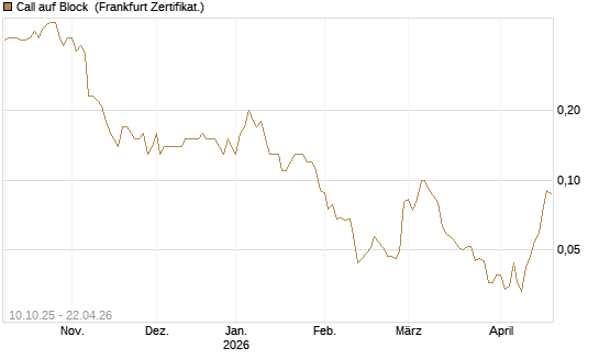 Call auf Block [BNP Paribas Emissions- und Handelsges.] Chart