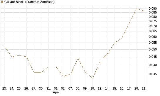 Call auf Block [BNP Paribas Emissions- und Handelsges.] Chart