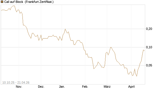 Call auf Block [BNP Paribas Emissions- und Handelsges.] Chart