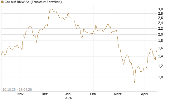 Call auf BMW St [BNP Paribas Emissions- und Handelsges.] Chart