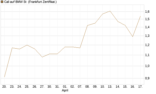 Call auf BMW St [BNP Paribas Emissions- und Handelsges.] Chart