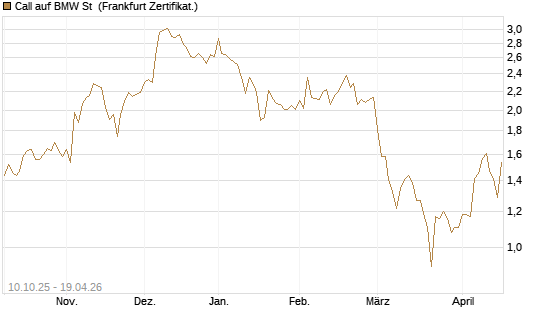 Call auf BMW St [BNP Paribas Emissions- und Handelsges.] Chart