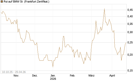 Put auf BMW St [BNP Paribas Emissions- und Handelsges.] Chart