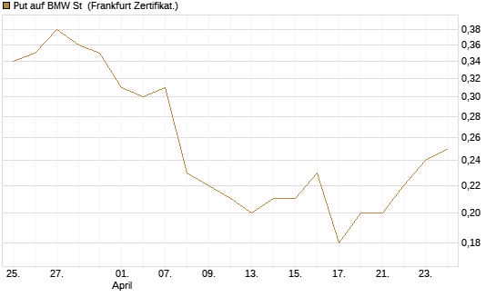 Put auf BMW St [BNP Paribas Emissions- und Handelsges.] Chart