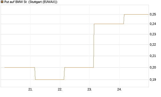 Put auf BMW St [BNP Paribas Emissions- und Handelsges.] Chart
