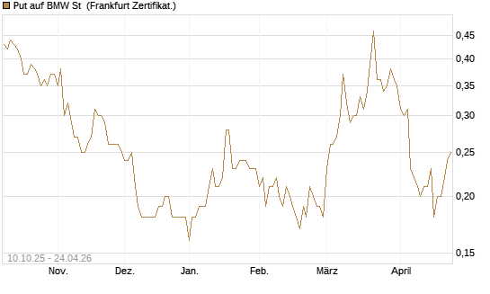 Put auf BMW St [BNP Paribas Emissions- und Handelsges.] Chart