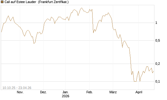 Call auf Estee Lauder [BNP Paribas Emissions- und Handelsges.] Chart