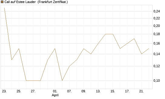 Call auf Estee Lauder [BNP Paribas Emissions- und Handelsges.] Chart