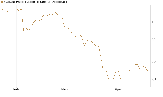 Call auf Estee Lauder [BNP Paribas Emissions- und Handelsges.] Chart