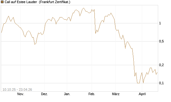 Call auf Estee Lauder [BNP Paribas Emissions- und Handelsges.] Chart