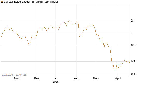Call auf Estee Lauder [BNP Paribas Emissions- und Handelsges.] Chart