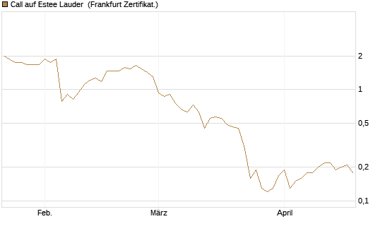 Call auf Estee Lauder [BNP Paribas Emissions- und Handelsges.] Chart