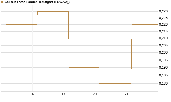 Call auf Estee Lauder [BNP Paribas Emissions- und Handelsges.] Chart