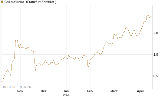 Call auf Nokia [BNP Paribas Emissions- und Handelsges.] Chart