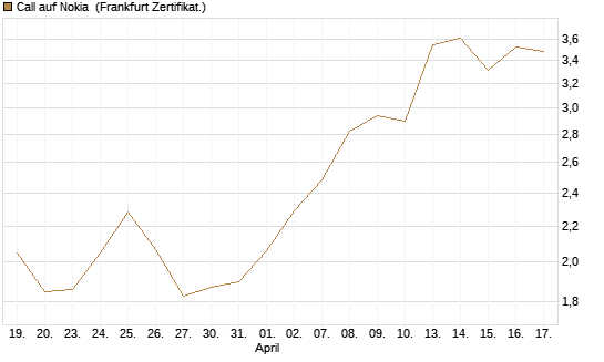 Call auf Nokia [BNP Paribas Emissions- und Handelsges.] Chart