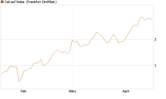 Call auf Nokia [BNP Paribas Emissions- und Handelsges.] Chart
