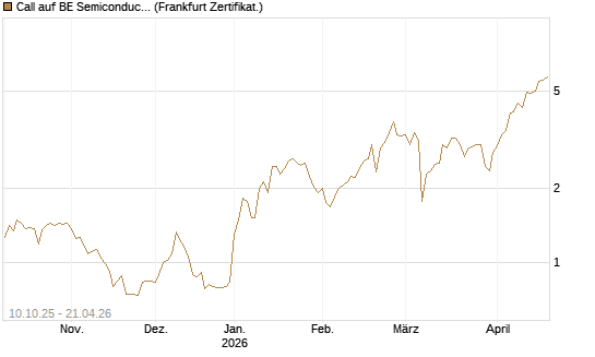 Call auf BE Semiconductor Industries NV [BNP Paribas Emissions- und Handelsges.] Chart