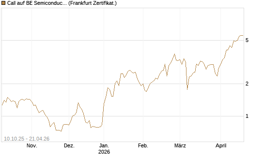 Call auf BE Semiconductor Industries NV [BNP Paribas Emissions- und Handelsges.] Chart