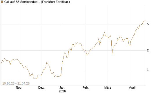Call auf BE Semiconductor Industries NV [BNP Paribas Emissions- und Handelsges.] Chart
