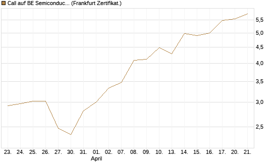 Call auf BE Semiconductor Industries NV [BNP Paribas Emissions- und Handelsges.] Chart