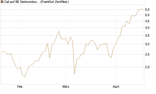 Call auf BE Semiconductor Industries NV [BNP Paribas Emissions- und Handelsges.] Chart