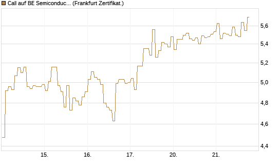 Call auf BE Semiconductor Industries NV [BNP Paribas Emissions- und Handelsges.] Chart