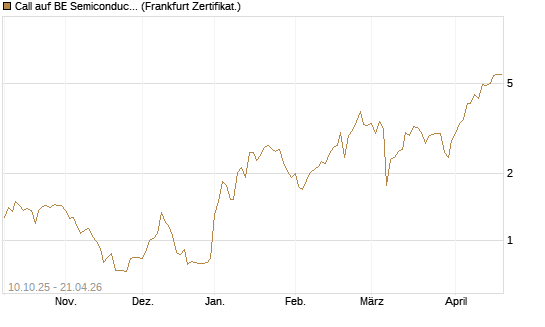 Call auf BE Semiconductor Industries NV [BNP Paribas Emissions- und Handelsges.] Chart