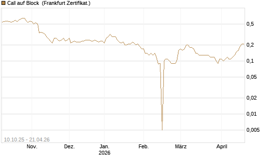 Call auf Block [BNP Paribas Emissions- und Handelsges.] Chart