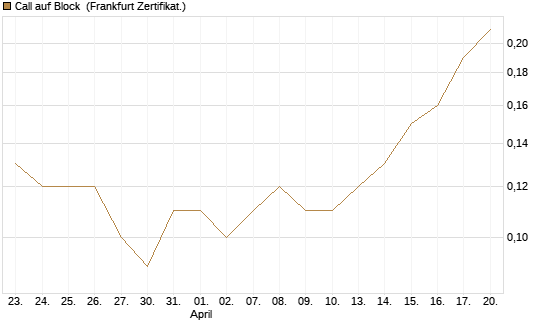Call auf Block [BNP Paribas Emissions- und Handelsges.] Chart