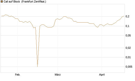 Call auf Block [BNP Paribas Emissions- und Handelsges.] Chart