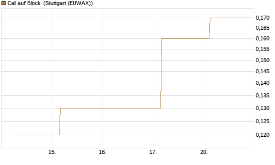 Call auf Block [BNP Paribas Emissions- und Handelsges.] Chart