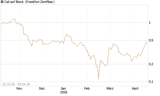 Call auf Block [BNP Paribas Emissions- und Handelsges.] Chart